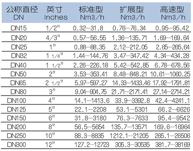 氫氣熱式氣體質(zhì)量流量計流量范圍表