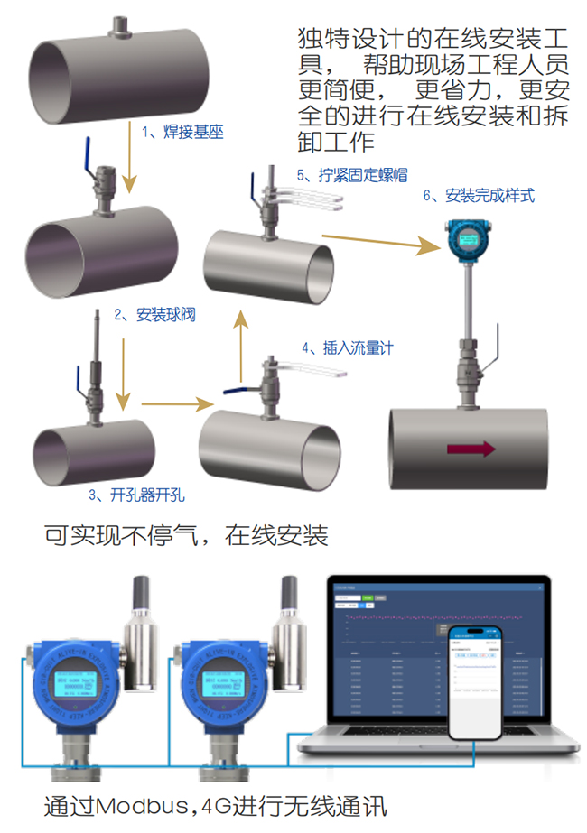 管段式熱式氣體質(zhì)量流量計(jì)在線安裝操作流程圖