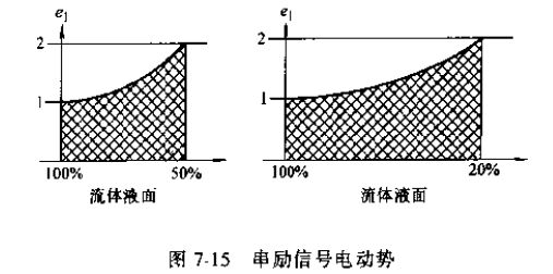串勵(lì)信號電動(dòng)勢圖